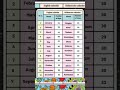 STD 4/ EVS/ UNIT 6/ MARVELS OF SKY#science#calendar#lss#shortvideo