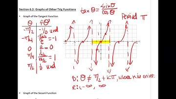 Math 2412 - 6.2 Graphs of Other Trig Functions