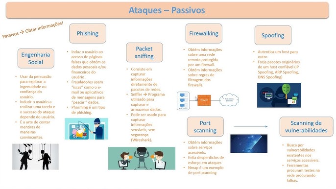 Ataques: Segurança da Informação.