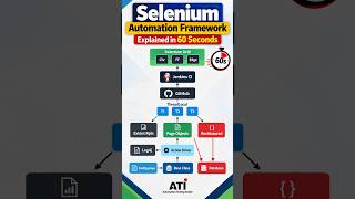 Selenium Automation Framework Explained in 60 Seconds 🚀 | Enterprise Architecture