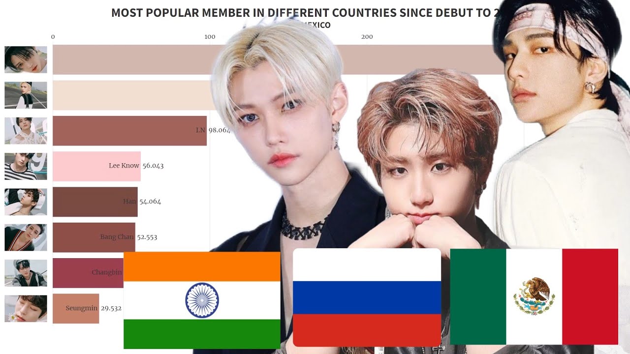 Stray Kids Most Influential Member in Different Countries since Debut