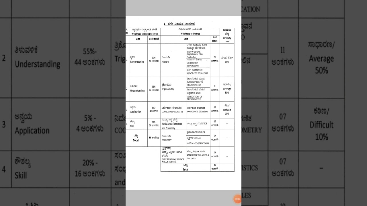 10 th maths (sslc) blueprint 2021