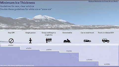 2025 Week 2 | Power BI: Ice Thickness Infographic with Core Visuals