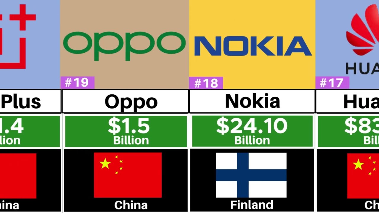 Richest Mobile Phone Company Comparison 2022 YouTube Richest Mobile Phone Company Comparison 2022 YouTube