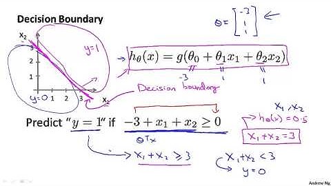 6   3   Decision Boundary 15 min)