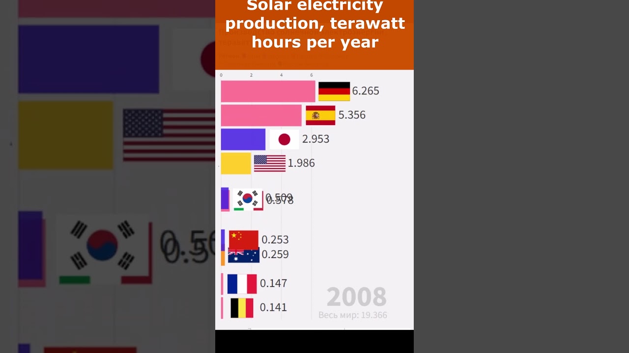 Solar electricity production, terawatt hours per year