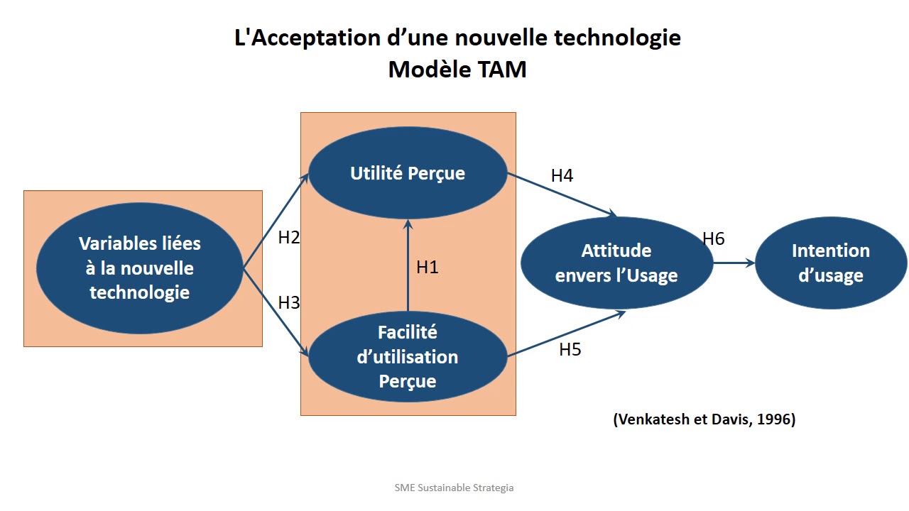 Modèle d'Acceptance d'une Technologie