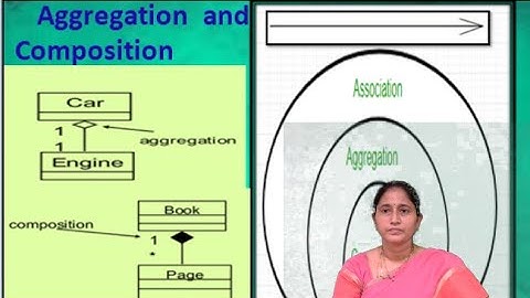 Aggregation and Composition,unit-2,OOAD