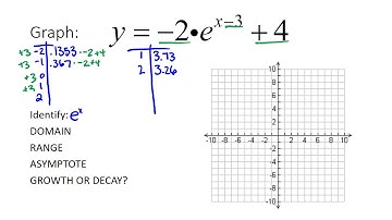 Exponential Functions Unit Review