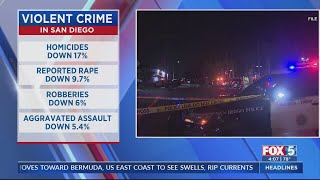 New data shows violent crime decreased in San Diego