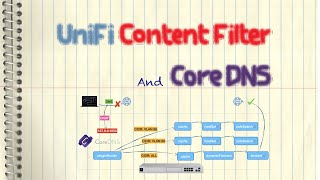Famous Ubiquiti UniFi Content Filter & CoreDNS Net Worth