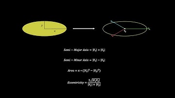How to Find the Symmetrical Components of an Ellipse