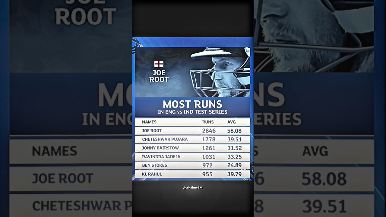 Most Runs In India vs England Test Series 👀💨 ( Active Players )