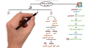 (8) حفظ سورة آل عمران 28 حتى 32 بالخرائط الذهنية والروابط العقلية 