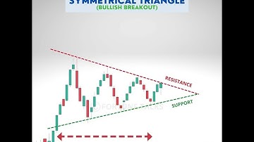 Symmetrical Triangle Pattern | Bullish Breakout | Bilateral pattern | Chart Patterns