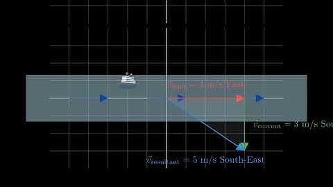 Vector Addition Using Triangle Law | With Diagram and Real-Life Examples