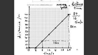 This question asks you to plot a distance time graph given some data,
it then use calculate speed. have do re-arranging c...