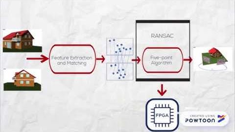 5 Points to Rule Them All: Xilinx XOHW18 xohw18-410