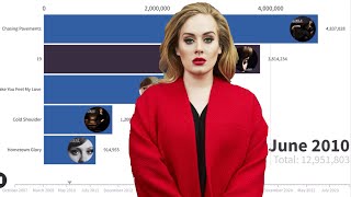 Adele Singles vs Albums Sales Battle | Chart History
