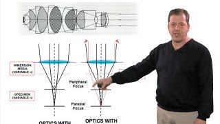 Microscopy: Correcting for Spherical Aberration with a Correction Collar (Stephen Ross)