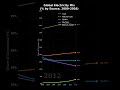 Will Solar and Wind TAKE OVER 2027?