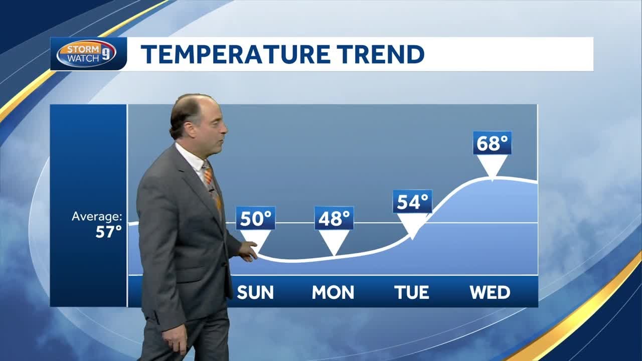 Temperatures to dip this weekend before rising again next week - YouTube