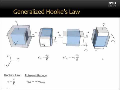 Video: Apa itu Hukum Hooke yang digeneralisasi?