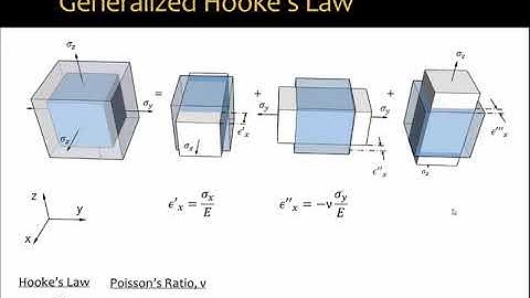 08.4 Generalized Hooke