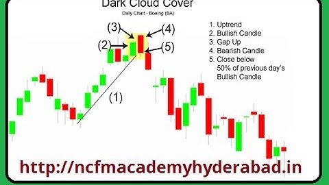 Dark Cloud Cover Candlestick Pattern