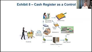 Financial Accounting - Chapter 7 Part 2 - Internal Control and Cash
