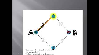 Dijkstra Shortest path Algorithm - An Easy Method