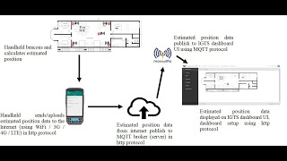 #finalyearprojects 2021 | Machine Learning Based Indoor Positioning For Guard Touring System #fyp screenshot 4