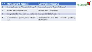 PMP Training - Comparison between Management Reserve Vs Contingency Reserve