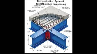 Composite Slab System in Steel Structure | Basic knowledge for Civil Engineering | #shorts