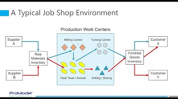 Process Simulator Refresher Course | Job Shop Modeling in Process Simulator