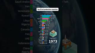 Top 20 OIL Production Countries||#shorts
