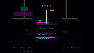 Best example to understand recursion ( tower of hanoi) #dsa #shorts #recursion