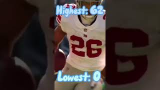NFL Teams Highest Vs Lowest Scoring Games #shorts #nfl
