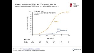 TTNtv and DCM risk, Incidence of cardiomyopathy graph explained
