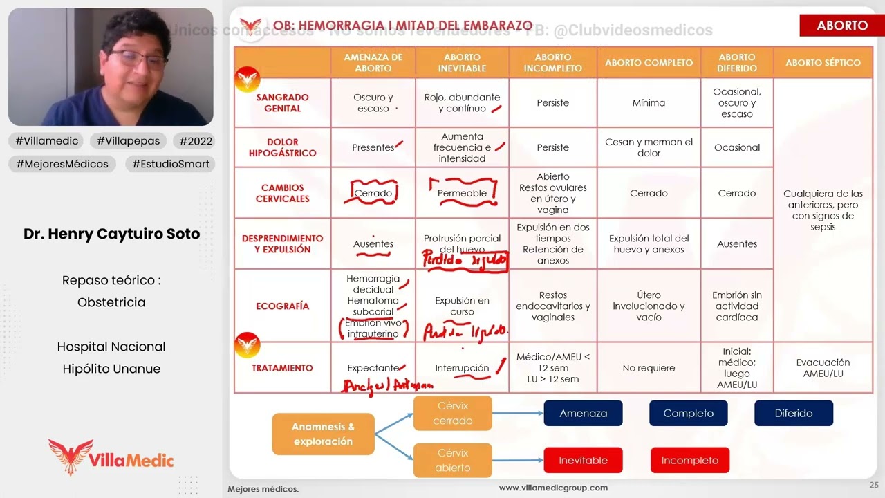 HEMORRAGIA EN LA PRIMERA MITAD DEL EMBARAZO PARTE 1 - OBSTETRICIA - VILLAMEDIC