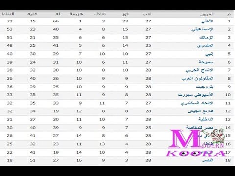 ترتيب جدول الدورى المصرى قبل مباريات الاهلى و الزمالك القادمة فى الدورى بعد افريقيا