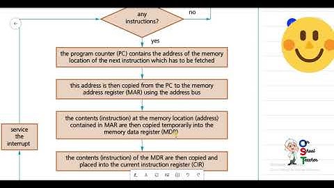 Interrupt-Fetch and Execute Cycle- AS/A2-Level-Computer Science ( 9618/9608)