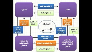 الاعتماد المستندى نموذج 4 ما له وما عليه