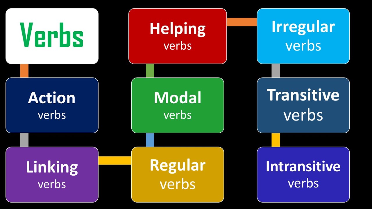Verbs in English Grammar Definitions and 8 Types of Verbs with Verbs in English Grammar Definitions and 8 Types of Verbs with