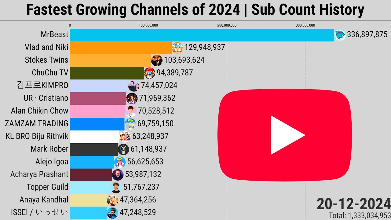 Fastest Growing Channels of 2024 | Subscriber Count History (2008-2024 ...