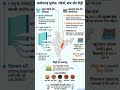 छत्तीसगढ़ की नदियाँ, बांध और मिट्टी | CG Geography One Shot 💧🌾 #shorts
