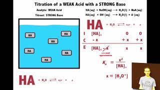 Weak Acid Strong Base Titration Particle View