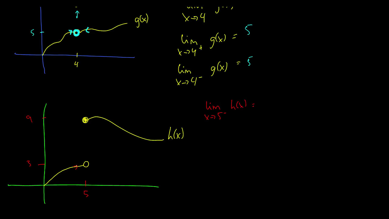 [Calculus] Piecewise Functions, Discontinuities, and Limits. YouTube