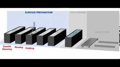 Hot-Dip Galvanizing Process