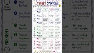 12 English Tenses in One Chart | Tenses Overview | English Grammar